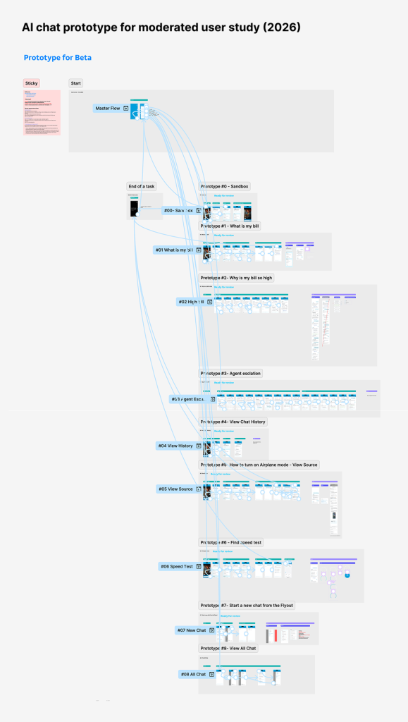 Image showcasing the complex prototype interaction links
